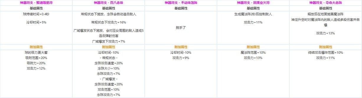 DNF各职业CP技能定制属性数据怎么样 地下城与勇士全职业CP技能定制数据汇总 41