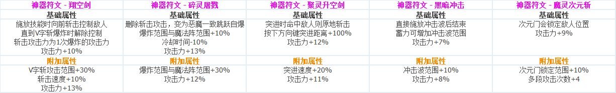 DNF各职业CP技能定制属性数据怎么样 地下城与勇士全职业CP技能定制数据汇总 44