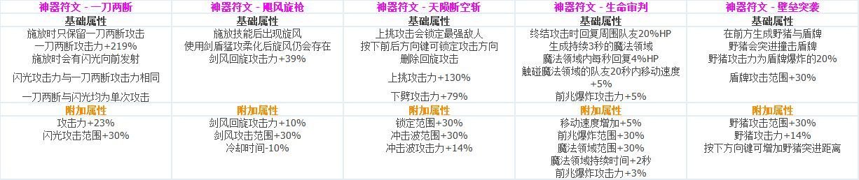 DNF各职业CP技能定制属性数据怎么样 地下城与勇士全职业CP技能定制数据汇总 45