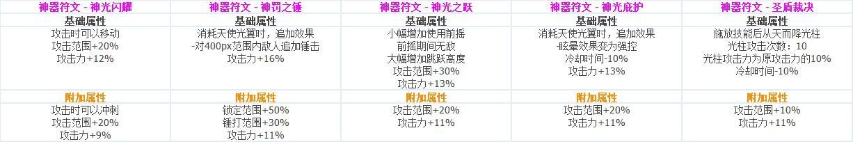 DNF各职业CP技能定制属性数据怎么样 地下城与勇士全职业CP技能定制数据汇总 47