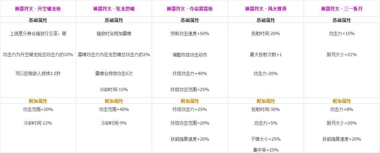 DNF各职业CP技能定制属性数据怎么样 地下城与勇士全职业CP技能定制数据汇总 48