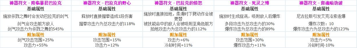 DNF各职业CP技能定制属性数据怎么样 地下城与勇士全职业CP技能定制数据汇总 54