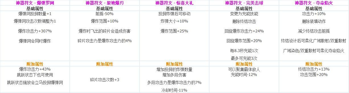 DNF各职业CP技能定制属性数据怎么样 地下城与勇士全职业CP技能定制数据汇总 58