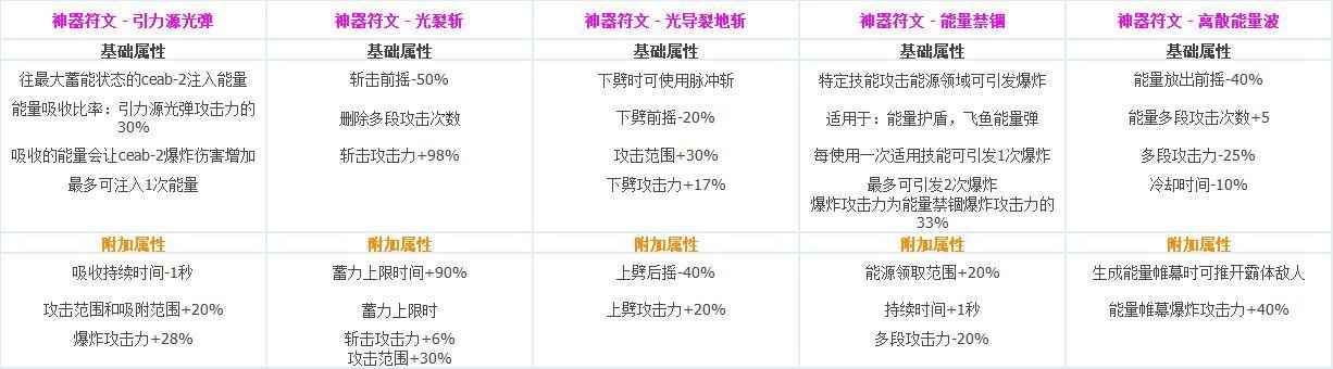 DNF各职业CP技能定制属性数据怎么样 地下城与勇士全职业CP技能定制数据汇总 59