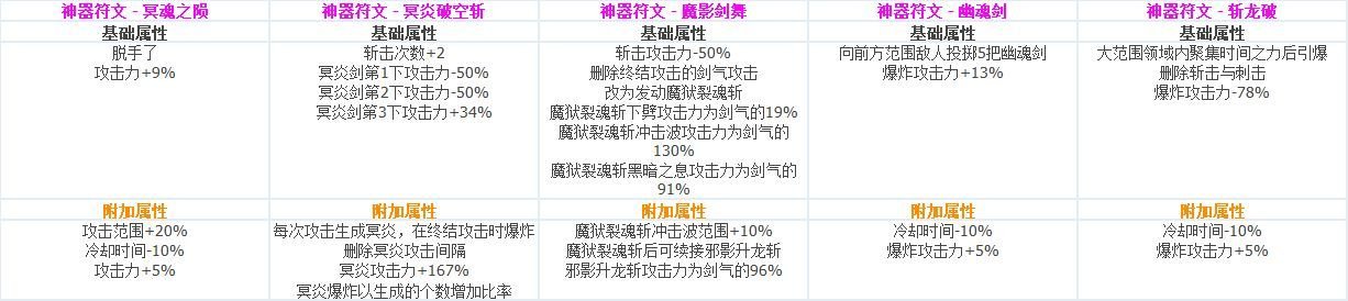 DNF各职业CP技能定制属性数据怎么样 地下城与勇士全职业CP技能定制数据汇总 60