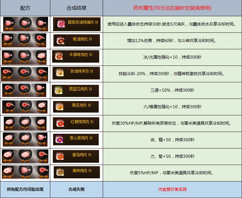 DNF咕嘟咕嘟浓情炖肉配方汇总 DNF咕嘟咕嘟浓情炖肉各道具合成配方大全 2