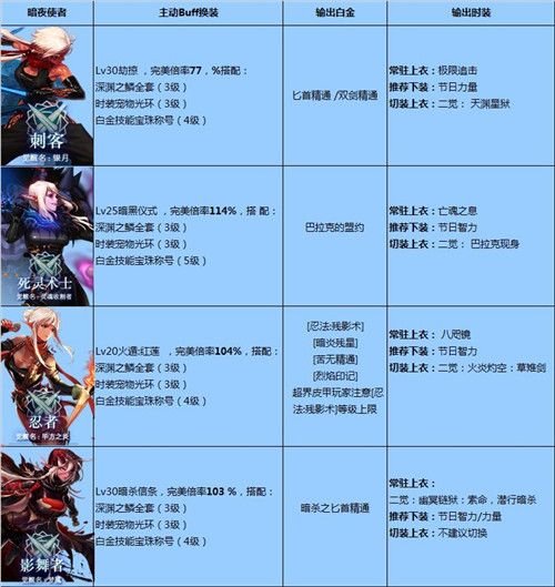 DNF国庆版本全职业BUFF/白金/时装选择汇总 DNF全职业BUFF/白金/时装选择推荐 11