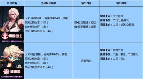 DNF国庆版本全职业BUFF/白金/时装选择汇总 DNF全职业BUFF/白金/时装选择推荐 15