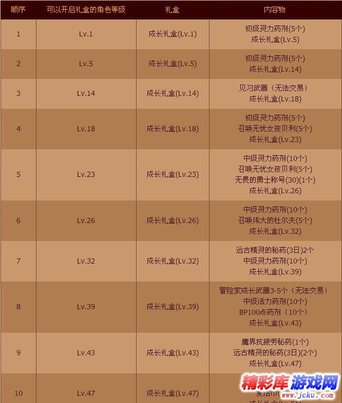 dnf成长礼盒有什么 1