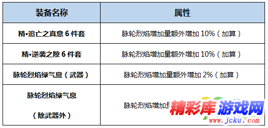 DNF真龙星君BUFF换装怎么搭 DNF起源版本真龙星君BUFF换装攻略 1