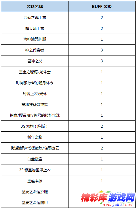 DNF真龙星君BUFF换装怎么搭 DNF起源版本真龙星君BUFF换装攻略 4