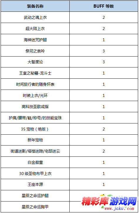 DNF真龙星君BUFF换装怎么搭 DNF起源版本真龙星君BUFF换装攻略 5