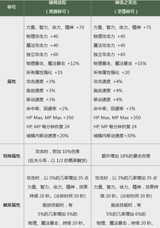 dnf神选之英杰称号属性怎么样 神选之英杰称号怎么得 1