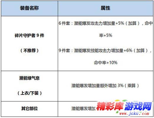 DNF风暴骑兵BUFF换装怎么搭 DNF起源版本风暴骑兵BUFF换装攻略 2