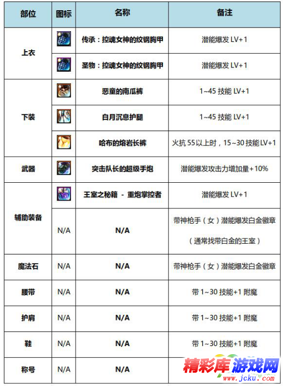 DNF风暴骑兵BUFF换装怎么搭 DNF起源版本风暴骑兵BUFF换装攻略 4