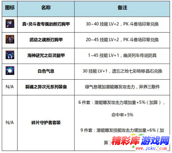 DNF风暴骑兵BUFF换装怎么搭 DNF起源版本风暴骑兵BUFF换装攻略 5