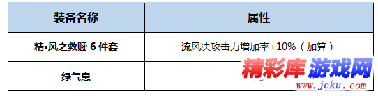 DNF风神BUFF换装怎么搭 DNF起源版本风神BUFF换装攻略 1