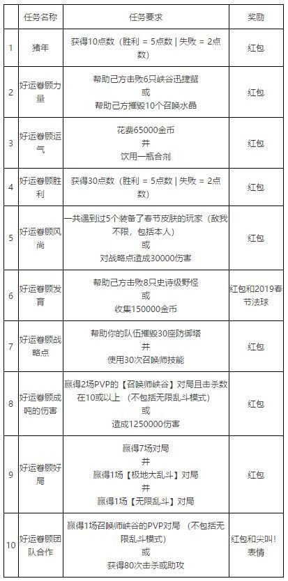 lol2019春节任务有那些 2019春节庆典任务及奖励汇总 1