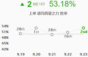 lol9.23版本强势上单有哪些 英雄联盟S10季前赛强势上单英雄玩法攻略 3