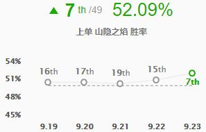 lol9.23版本强势上单有哪些 英雄联盟S10季前赛强势上单英雄玩法攻略 11