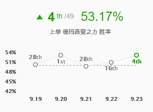 LOL9.23版本强势英雄有哪些 英雄联盟9.23T11英雄推荐 2