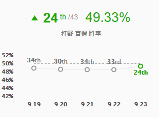 LOL9.23版本强势英雄有哪些 英雄联盟9.23T11英雄推荐 8