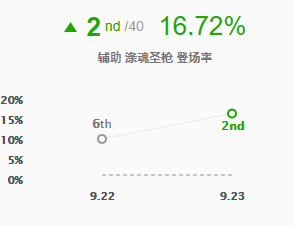 LOL9.23版本强势英雄有哪些 英雄联盟9.23T11英雄推荐 11