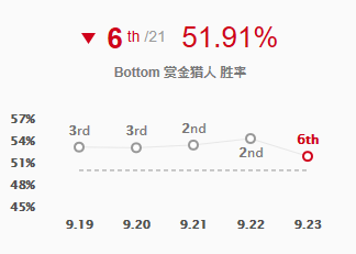 LOL9.23版本强势英雄有哪些 英雄联盟9.23T11英雄推荐 14