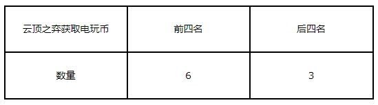 lol云顶之弈每局奖励多少电玩币 英雄联盟云顶之弈电玩币获取规则 1