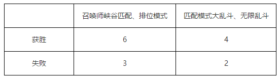 lol春节庆典门票购买后每局能获得多少金猪币 lol春节庆典门票金猪币产出规则 2