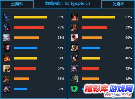 lol现版本什么英雄最厉害 1