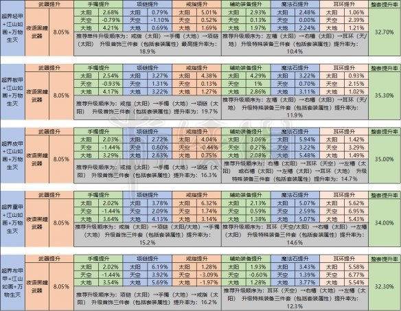 《DNF》剑帝普雷装备怎么选？剑帝普雷装备升级顺序介绍 2