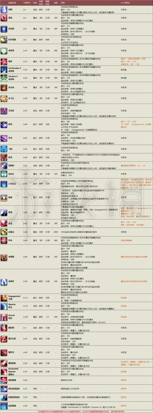 《FF14》赤魔法师5.0技能介绍 赤魔法师5.0版本技能好不好用？ 1