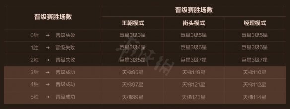 《NBA2K OL2》s6排位有什么新规则 s6排位新规则介绍 3