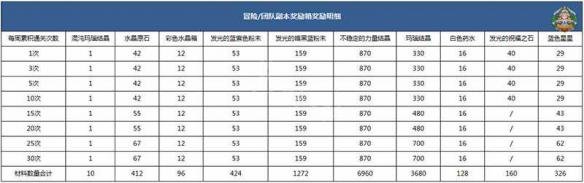 《冒险岛2》副本机制优化详解 副本机制有哪些改变？ 2