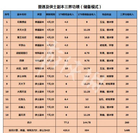 《梦幻西游》三界功绩怎么获得 三界功绩玩法教学一览 4