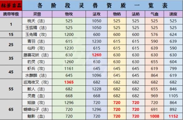 《灵山奇缘》怎么合成高属性灵兽？高属性灵兽合成指南 3