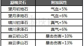 《诛仙3》神隐天缘玩法介绍 神隐灌注解析 1