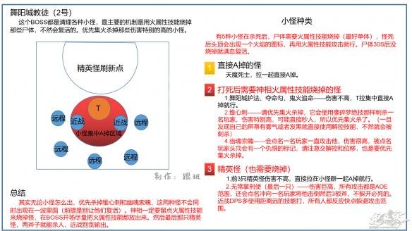 《逆水寒》副本难度大不大？舞阳城副本打法解析 2