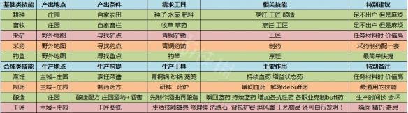 《逆水寒》生活玩法攻略 生活玩家赚钱心得 3