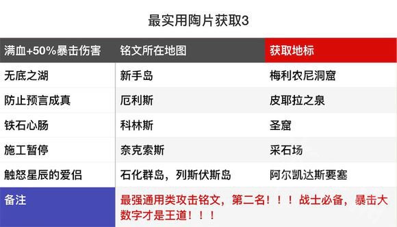 刺客信条奥德赛哪些陶片最实用 刺客信条奥德最实用赛陶片详情 3