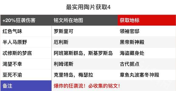 刺客信条奥德赛哪些陶片最实用 刺客信条奥德最实用赛陶片详情 4