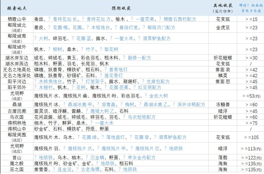 古剑奇谭3家园探索寻宝能获得什么 古剑奇谭3家园探索寻宝奖励汇总 1