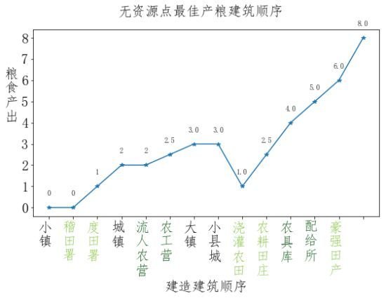 三国全面战争建筑顺序规划怎么做 粮城与工业城市建筑顺序规划 2