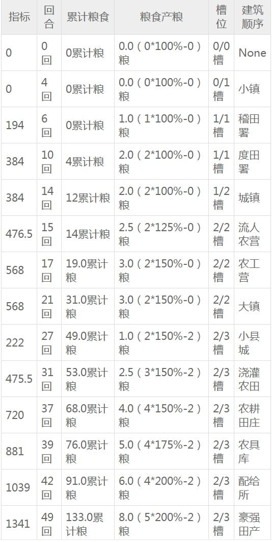 三国全面战争建筑顺序规划怎么做 粮城与工业城市建筑顺序规划 1