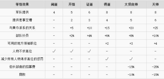 三国全面战争黄邵开局怎么玩 黄邵开局玩法之科技助力 1