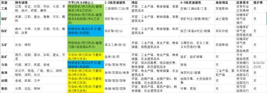 三国全面战争黄邵开局怎么玩 黄邵开局玩法之资源建筑 5