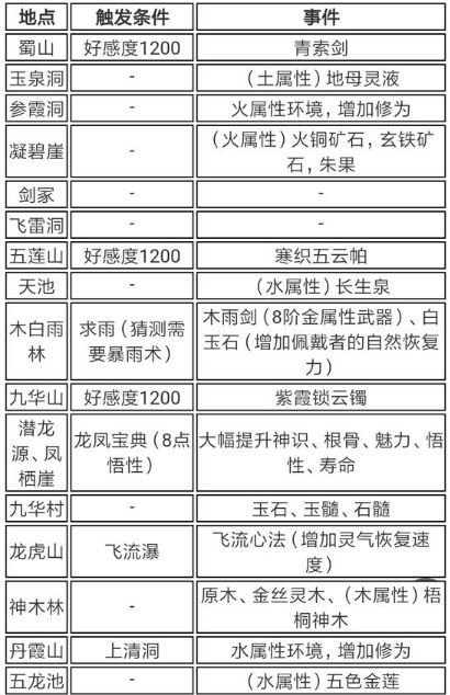 了不起的修仙模拟器历练地点掉落大全 地图历练奖励 5