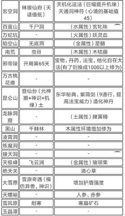 了不起的修仙模拟器历练地点掉落大全 地图历练奖励 7