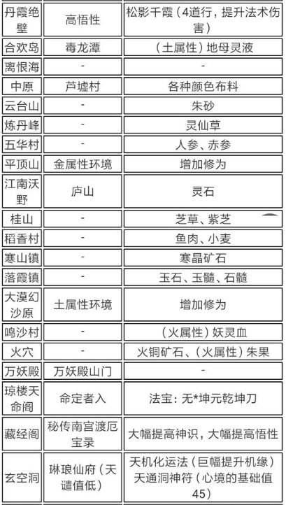 了不起的修仙模拟器历练地点掉落大全 地图历练奖励 6